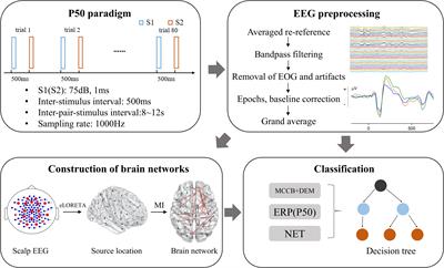 EEG-Based Brain Functional Connectivity in First-Episode Schizophrenia Patients, Ultra-High-Risk Individuals, and Healthy Controls During P50 Suppression